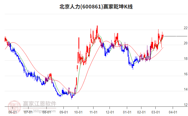 600861北京人力贏家乾坤K線工具 600861北京人力贏家乾坤K線工具