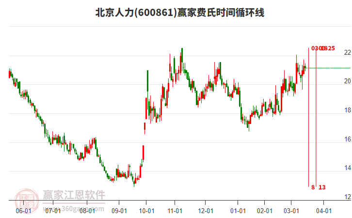 600861北京人力費(fèi)氏時(shí)間循環(huán)線工具 600861北京人力費(fèi)氏時(shí)間循環(huán)線工具