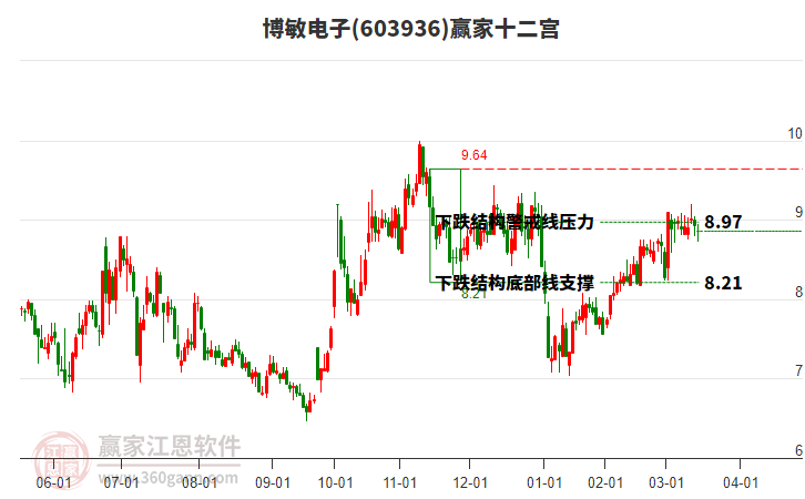 603936博敏電子贏家十二宮工具 603936博敏電子贏家十二宮工具