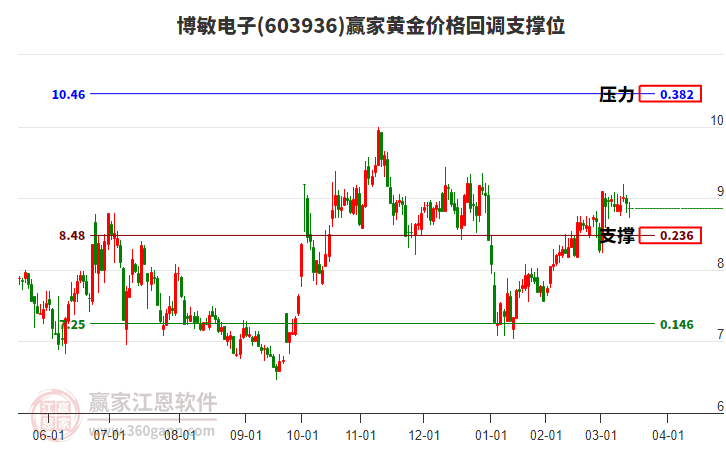 603936博敏電子黃金價格回調(diào)支撐位工具 603936博敏電子黃金價格回調(diào)支撐位工具