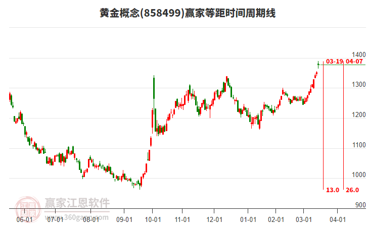 黃金概念等距時(shí)間周期線工具