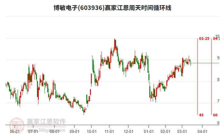 603936博敏電子江恩周天時間循環(huán)線工具 603936博敏電子江恩周天時間循環(huán)線工具