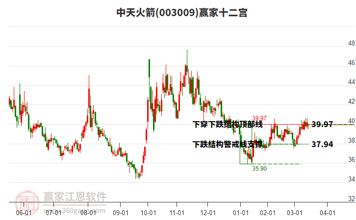 003009中天火箭贏家十二宮工具 003009中天火箭贏家十二宮工具