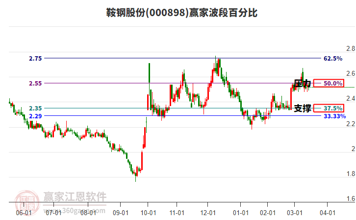 000898鞍鋼股份波段百分比工具
