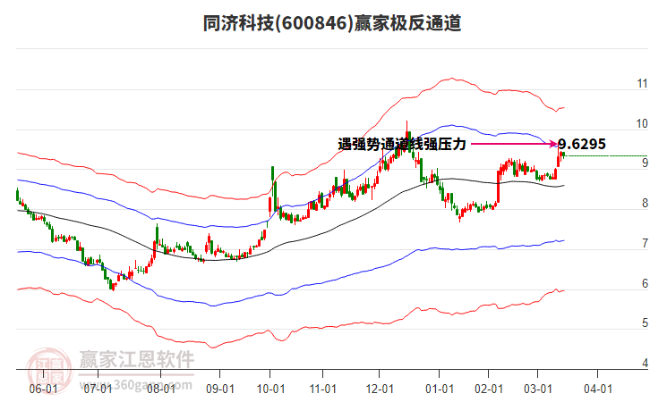 600846同濟(jì)科技贏家極反通道工具 600846同濟(jì)科技贏家極反通道工具