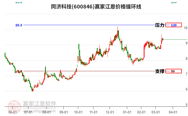 600846同濟(jì)科技江恩價(jià)格循環(huán)線工具 600846同濟(jì)科技江恩價(jià)格循環(huán)線工具