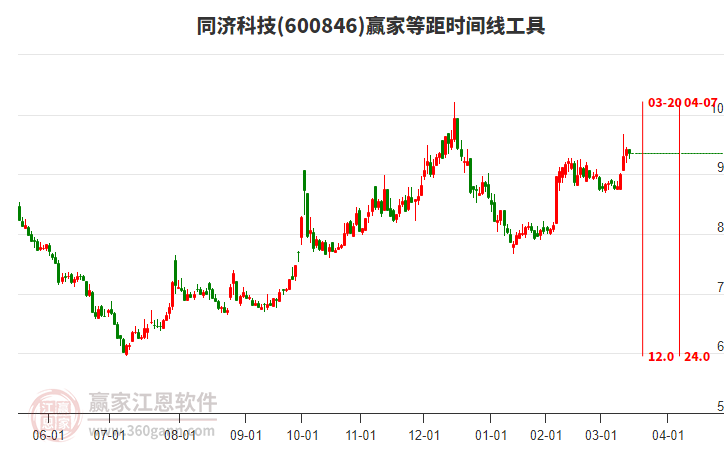600846同濟(jì)科技等距時(shí)間周期線工具 600846同濟(jì)科技等距時(shí)間周期線工具