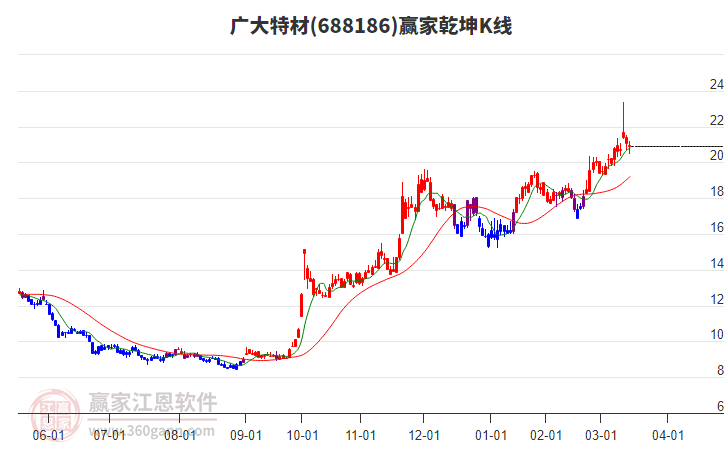 688186廣大特材贏家乾坤K線工具