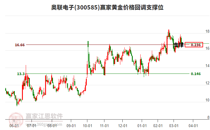 300585奧聯(lián)電子黃金價格回調(diào)支撐位工具 300585奧聯(lián)電子黃金價格回調(diào)支撐位工具