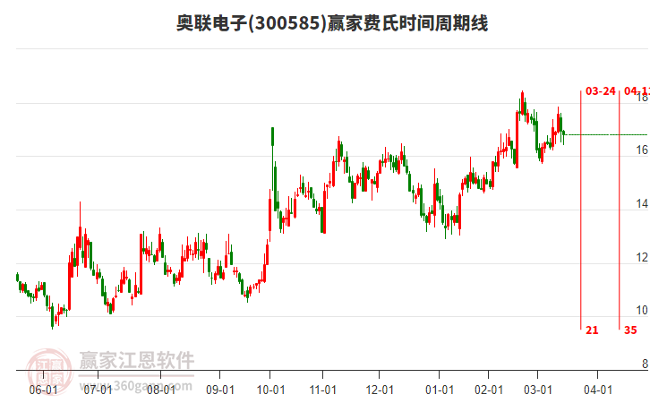 300585奧聯(lián)電子費氏時間周期線工具 300585奧聯(lián)電子費氏時間周期線工具