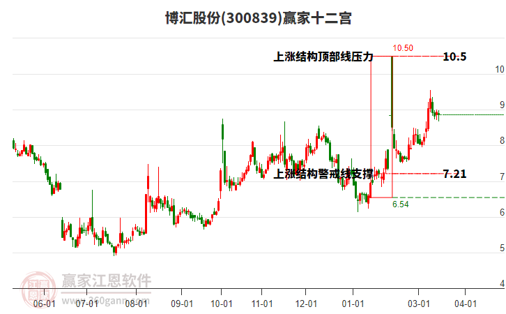 300839博匯股份贏家十二宮工具 300839博匯股份贏家十二宮工具