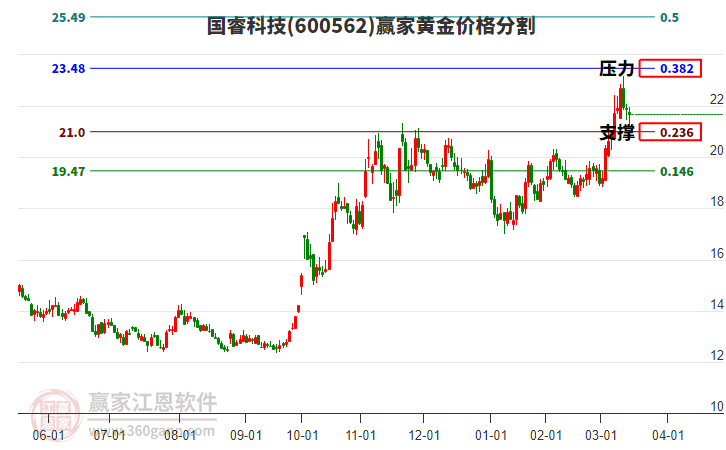 600562國(guó)?？萍键S金價(jià)格分割工具