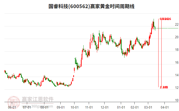 600562國(guó)?？萍键S金時(shí)間周期線工具
