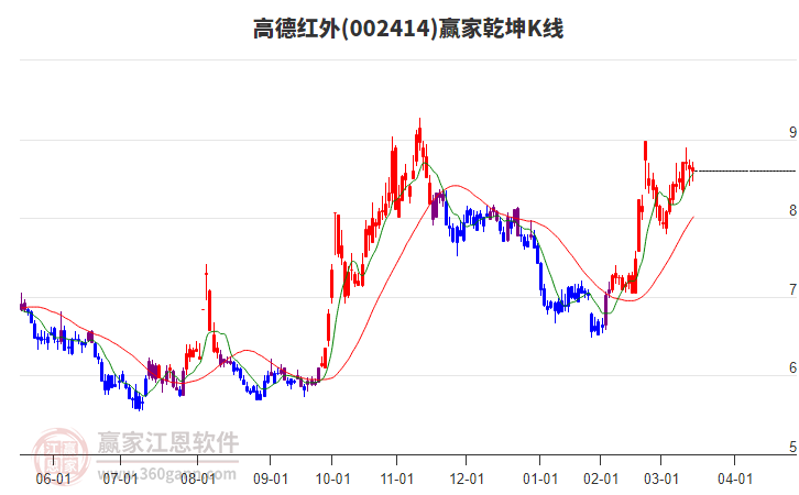 002414高德紅外贏家乾坤K線工具 002414高德紅外贏家乾坤K線工具