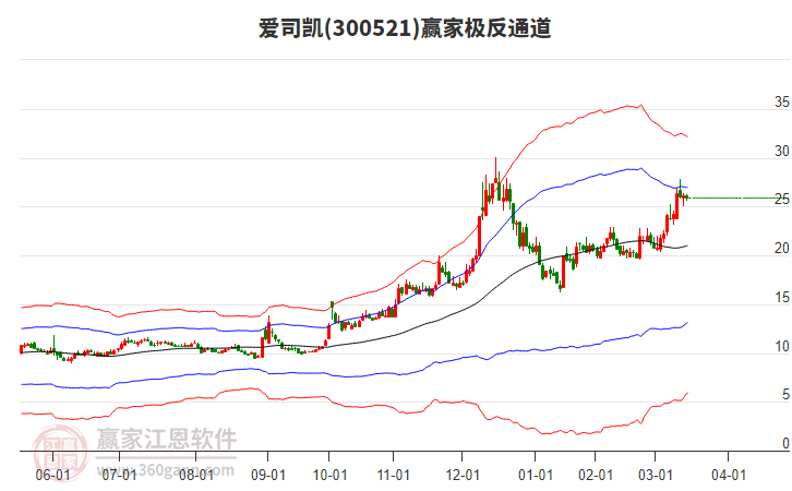 300521愛(ài)司凱贏家極反通道工具