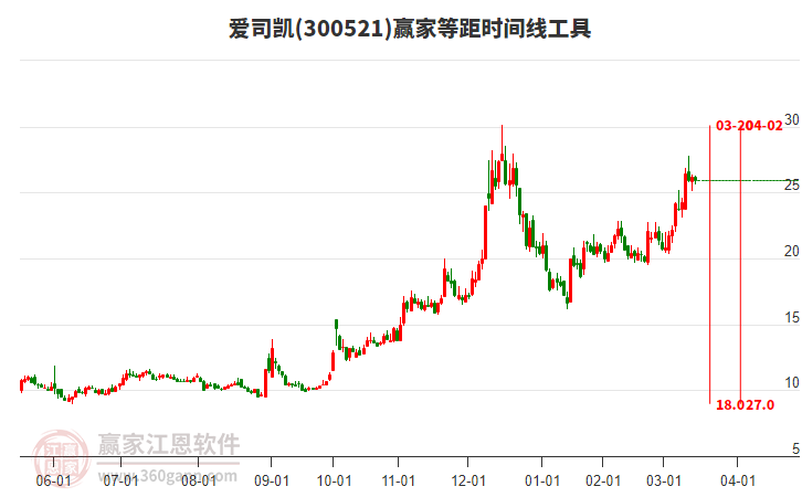 300521愛(ài)司凱等距時(shí)間周期線工具