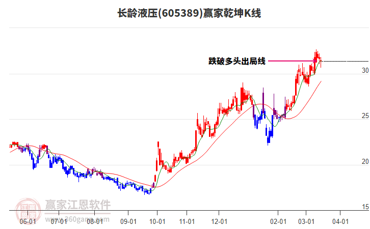 605389長齡液壓贏家乾坤K線工具