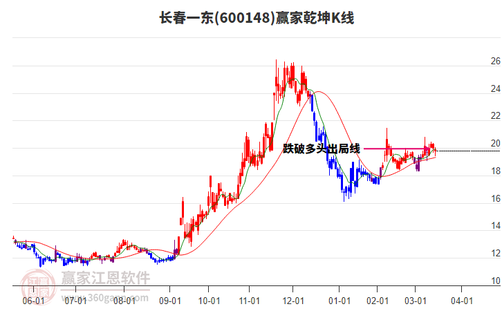 600148長春一東贏家乾坤K線工具