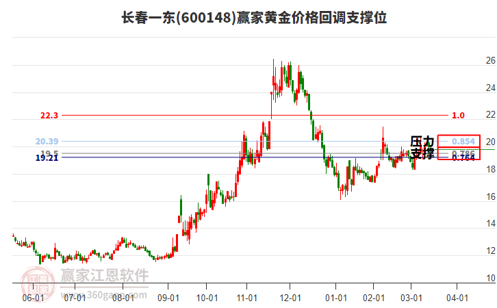 600148長春一東黃金價格回調(diào)支撐位工具
