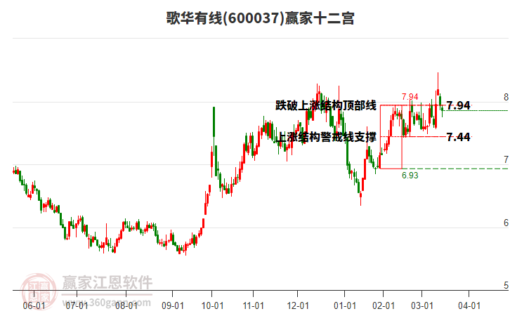 600037歌華有線贏家十二宮工具