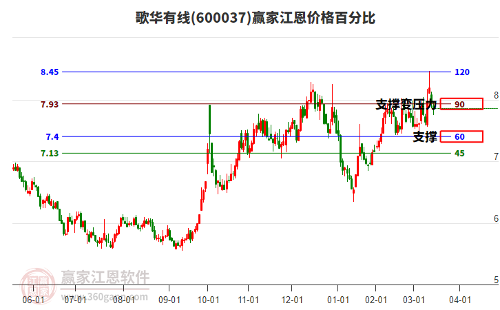 600037歌華有線江恩價格百分比工具