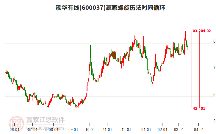 600037歌華有線螺旋歷法時間循環(huán)工具