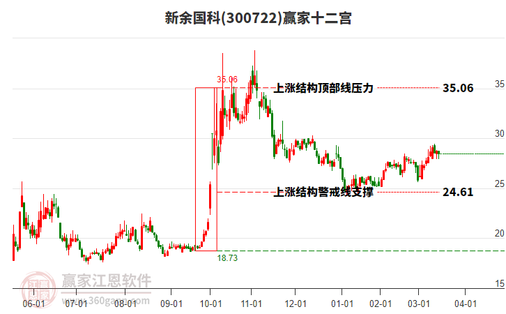 300722新余國科贏家十二宮工具