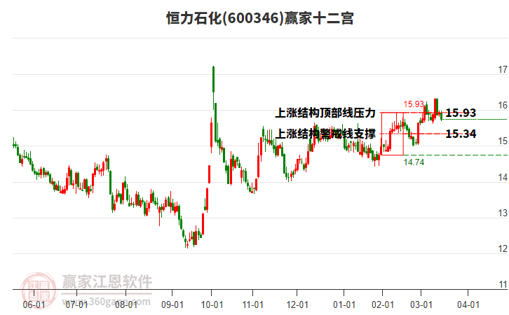 600346恒力石化贏家十二宮工具