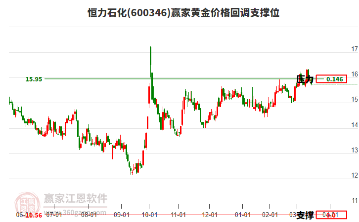 600346恒力石化黃金價(jià)格回調(diào)支撐位工具