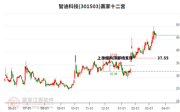 301503智迪科技贏家十二宮工具