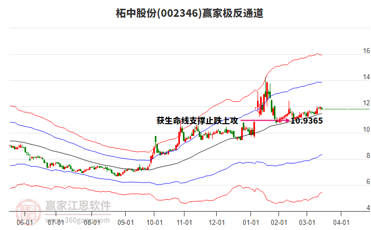 002346柘中股份贏家極反通道工具 002346柘中股份贏家極反通道工具