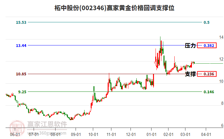 002346柘中股份黃金價(jià)格回調(diào)支撐位工具 002346柘中股份黃金價(jià)格回調(diào)支撐位工具