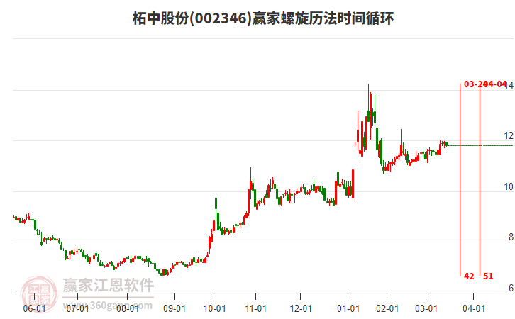 002346柘中股份螺旋歷法時(shí)間循環(huán)工具 002346柘中股份螺旋歷法時(shí)間循環(huán)工具