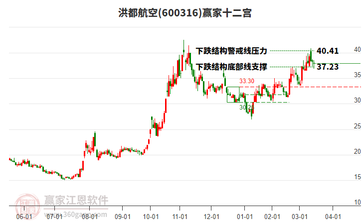 600316洪都航空贏家十二宮工具 600316洪都航空贏家十二宮工具