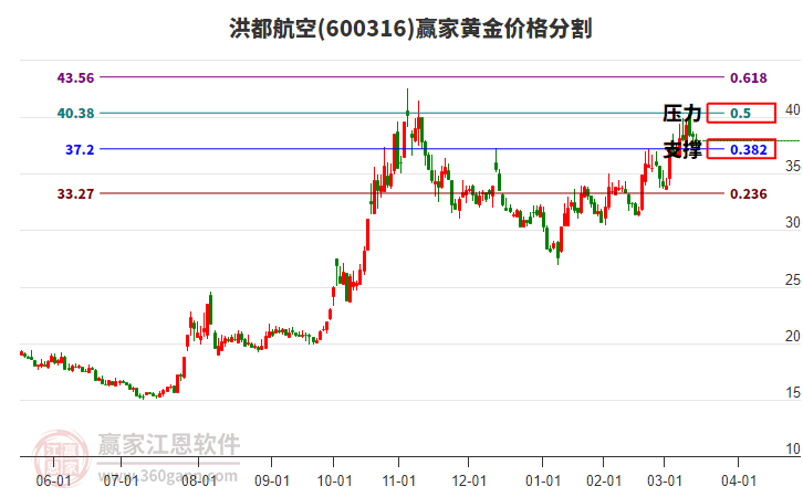 600316洪都航空黃金價(jià)格分割工具 600316洪都航空黃金價(jià)格分割工具