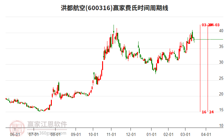 600316洪都航空費(fèi)氏時(shí)間周期線工具 600316洪都航空費(fèi)氏時(shí)間周期線工具
