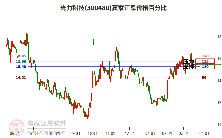 300480光力科技江恩價(jià)格百分比工具