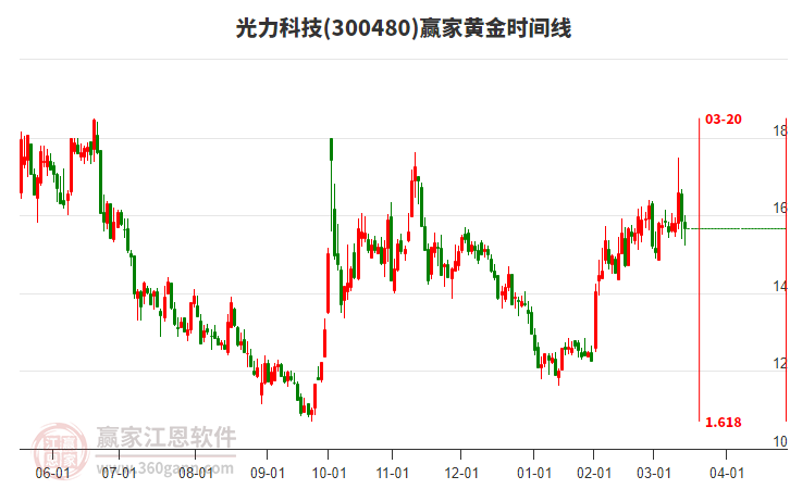 300480光力科技黃金時(shí)間周期線工具