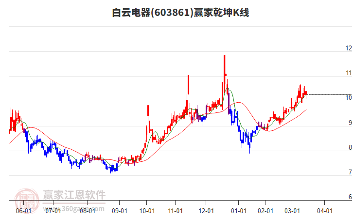 603861白云電器贏家乾坤K線工具 603861白云電器贏家乾坤K線工具