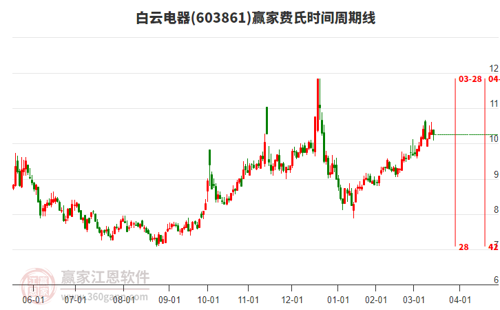 603861白云電器費氏時間周期線工具 603861白云電器費氏時間周期線工具