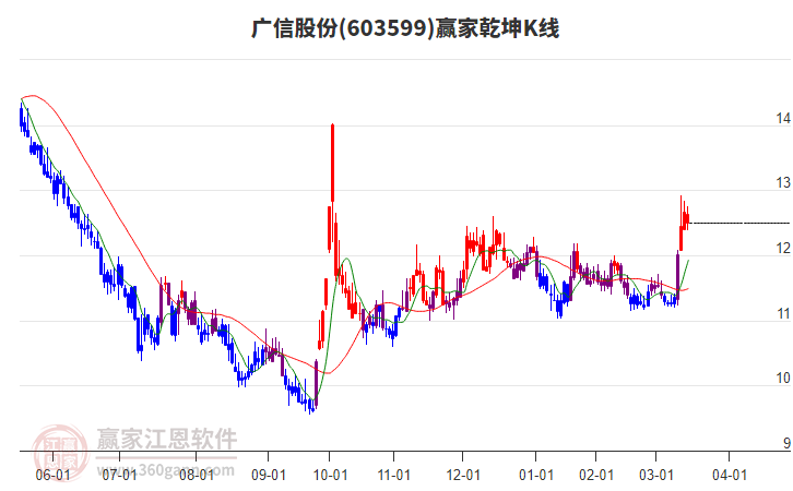 603599廣信股份贏家乾坤K線工具