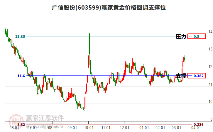 603599廣信股份黃金價(jià)格回調(diào)支撐位工具