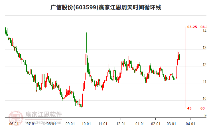 603599廣信股份江恩周天時(shí)間循環(huán)線工具