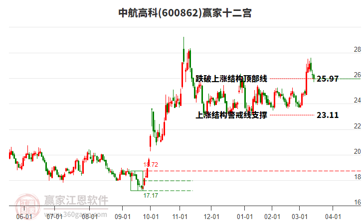 600862中航高科贏家十二宮工具 600862中航高科贏家十二宮工具