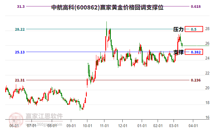 600862中航高科黃金價格回調(diào)支撐位工具 600862中航高科黃金價格回調(diào)支撐位工具