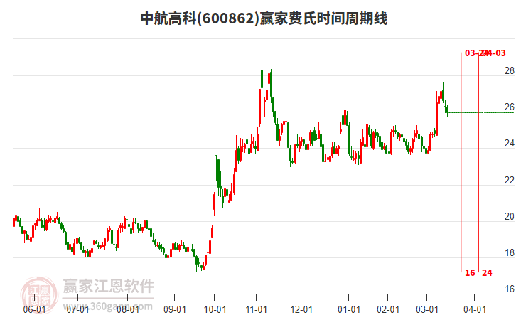600862中航高科費氏時間周期線工具 600862中航高科費氏時間周期線工具