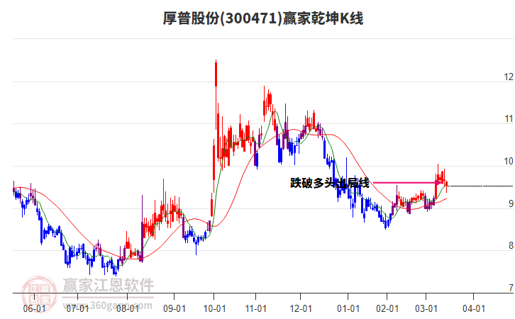 300471厚普股份贏家乾坤K線工具 300471厚普股份贏家乾坤K線工具