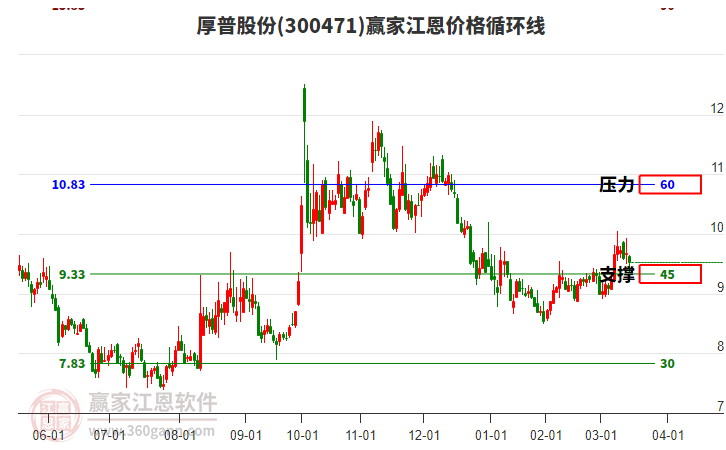 300471厚普股份江恩價格循環(huán)線工具 300471厚普股份江恩價格循環(huán)線工具
