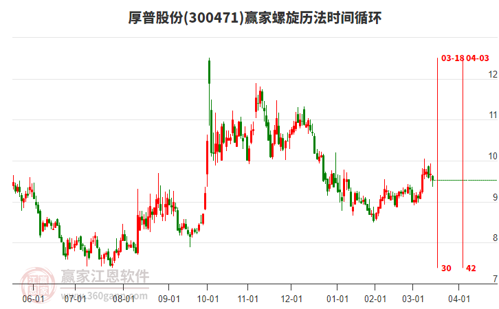 300471厚普股份螺旋歷法時間循環(huán)工具 300471厚普股份螺旋歷法時間循環(huán)工具