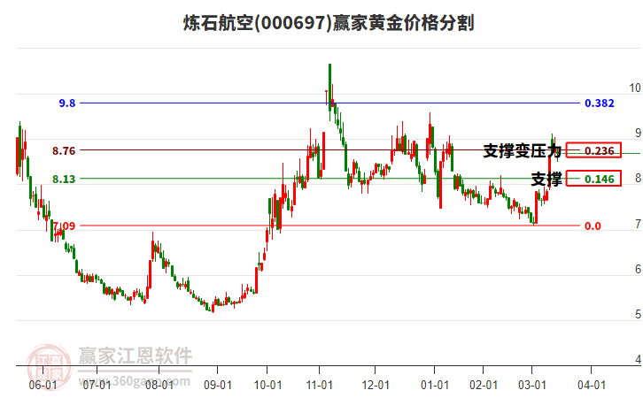 000697煉石航空黃金價(jià)格分割工具